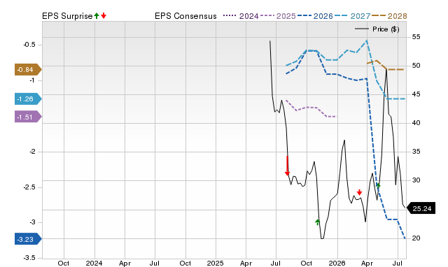 Price, Consensus and EPS Surprise Chart for VOYG