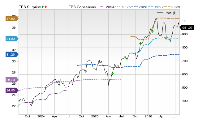 Price, Consensus and EPS Surprise Chart for PH