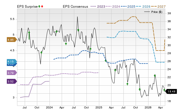 Zacks Price, Consensus and EPS Surprise Chart for UPBD