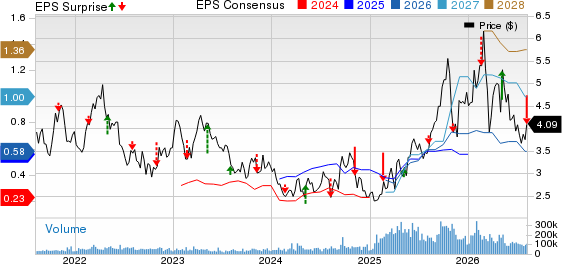 B2Gold Corp Price, Consensus and EPS Surprise