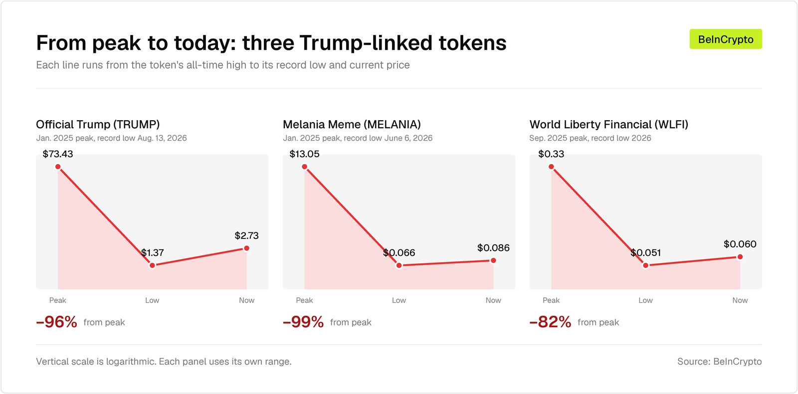 Trump Bağlantılı Token'ların Performansı