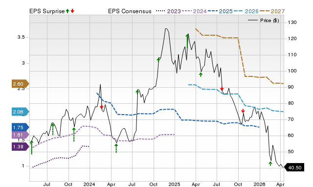 Price, Consensus and EPS Surprise Chart for GSHD