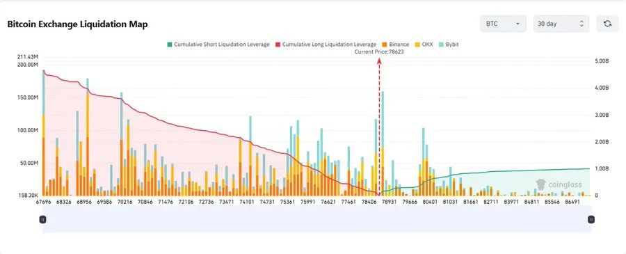 the chart shows Bitcoin’s move to $80,000 on August 24 was largely driven by a massive short-liquidation event