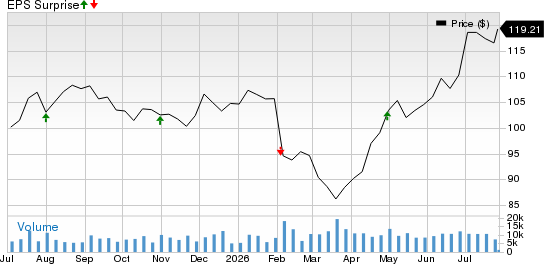 T. Rowe Price Group, Inc. Price and EPS Surprise