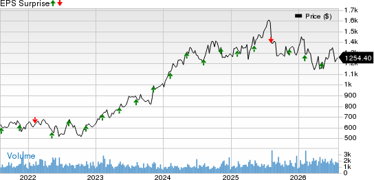 Transdigm Group Incorporated Price and EPS Surprise
