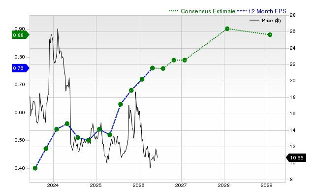 12-month consensus EPS estimate for PATH