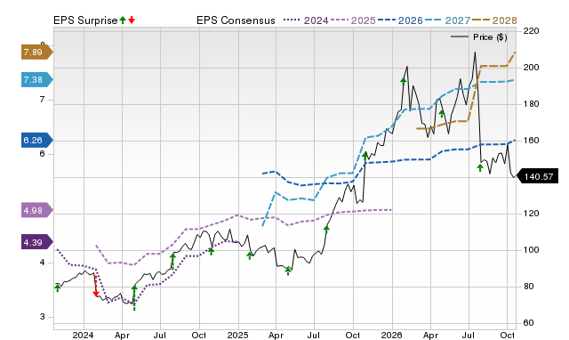 Price, Consensus and EPS Surprise Chart for CHRW