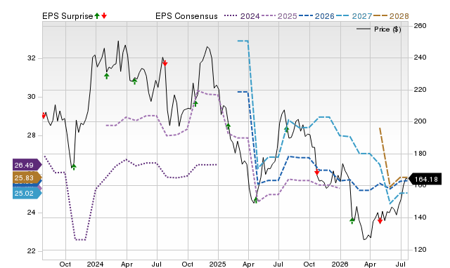 Price, Consensus and EPS Surprise Chart for VRTS