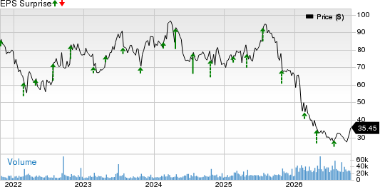CoStar Group, Inc. Price and EPS Surprise