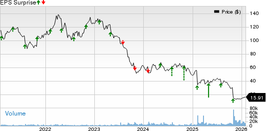 FMC Corporation Price and EPS Surprise