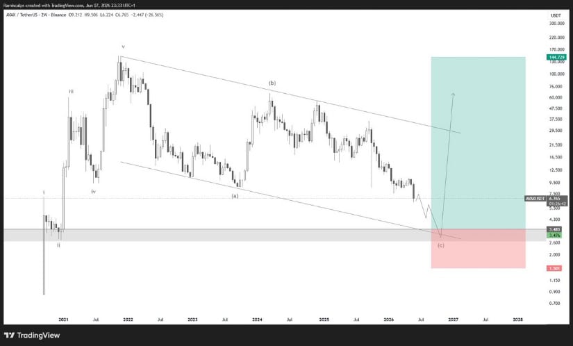 High-Timeframe Charts Still Target $3.50–$3.00