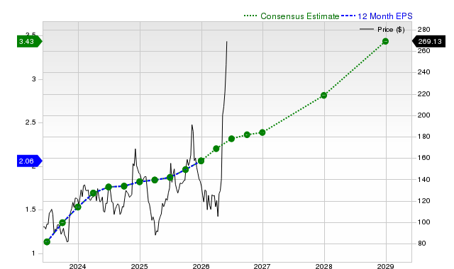 12-month consensus EPS estimate for DDOG