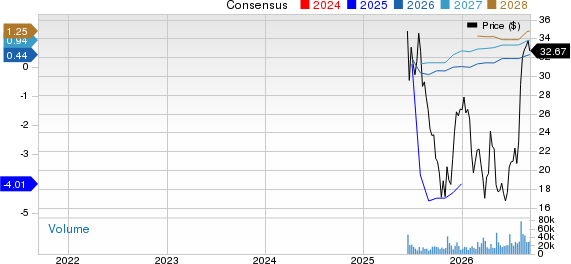 Chime Financial, Inc. Price and Consensus