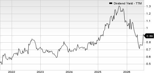 Landstar System, Inc. Dividend Yield (TTM)