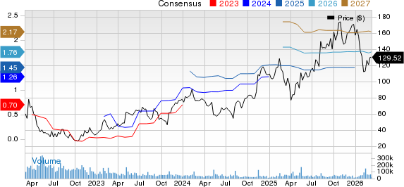 Shopify Inc. Price and Consensus