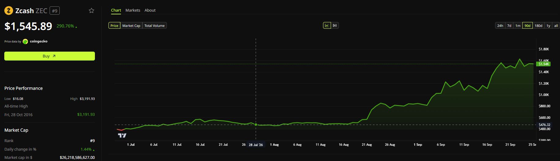 Zcash (ZEC) 90-Tage-Kursentwicklung