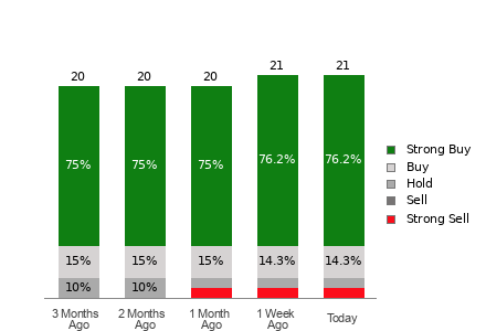 Broker Rating Breakdown Chart for RIOT