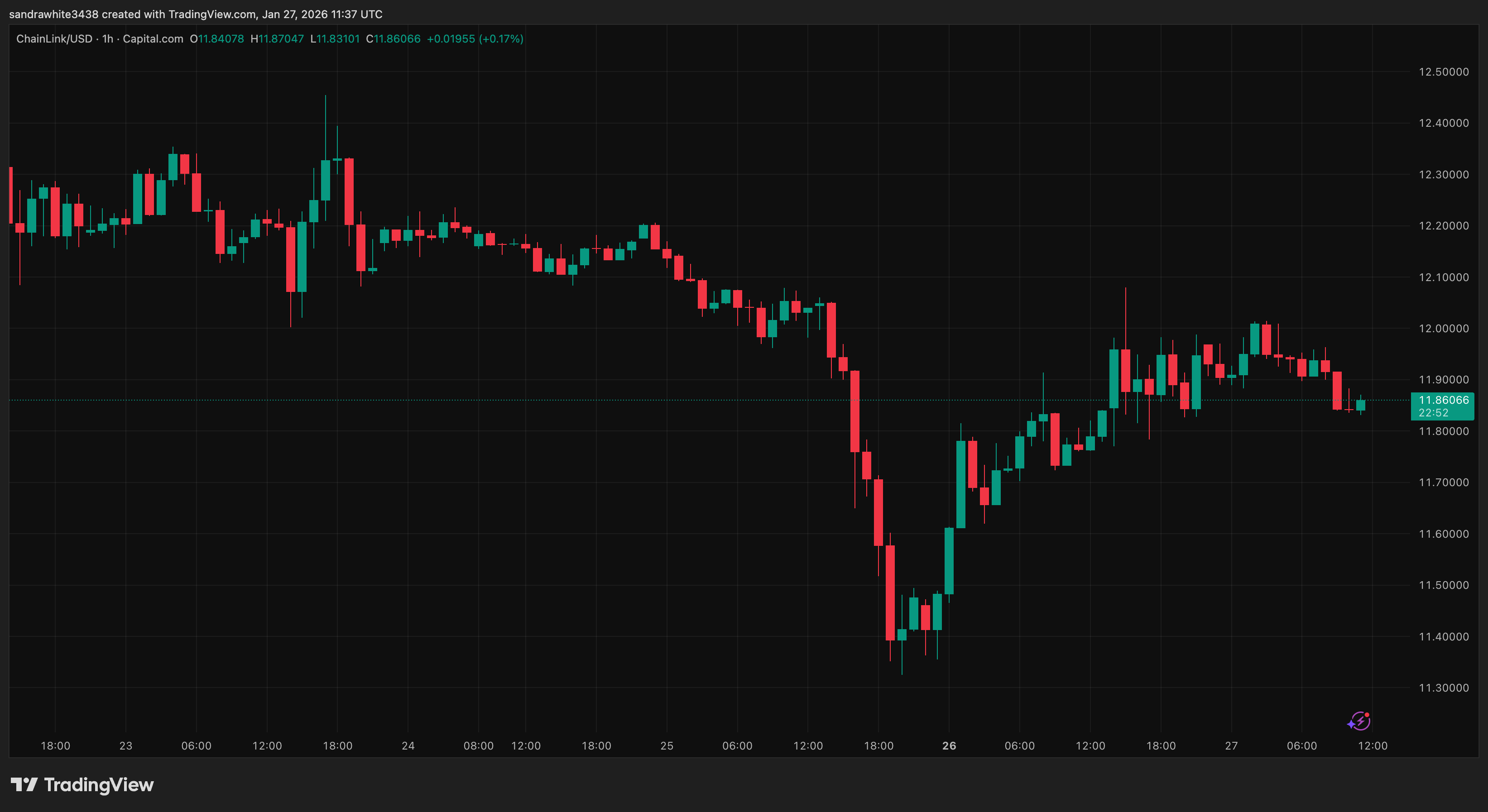 Gráfico de precio de Chainlink de Tradingview.com