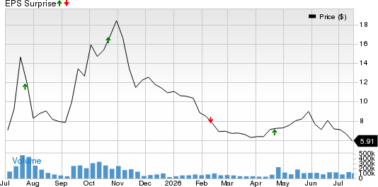 QuantumScape Corporation Price and EPS Surprise
