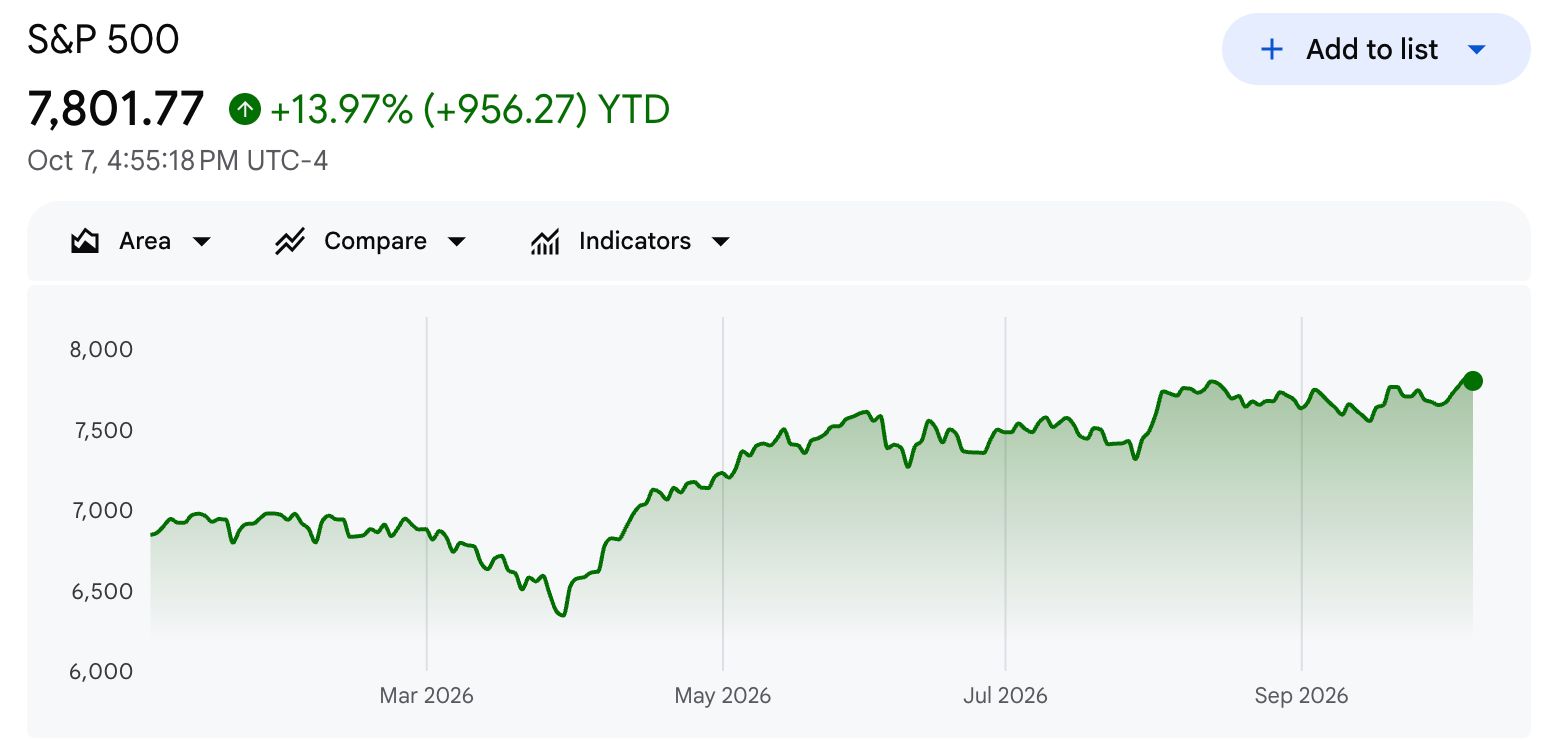 Desempenho do S&P 500 em 2026.