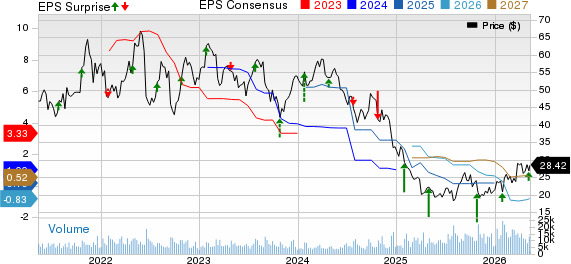 Olin Corporation Price, Consensus and EPS Surprise