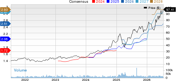 Interactive Brokers Group, Inc. Price and Consensus