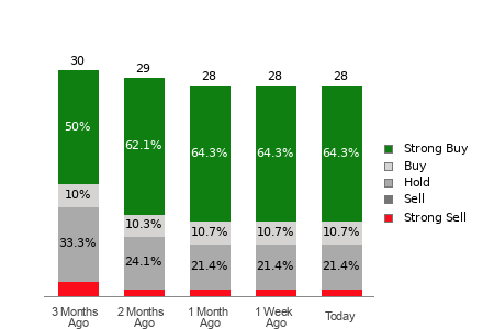 Broker Rating Breakdown Chart for CVX