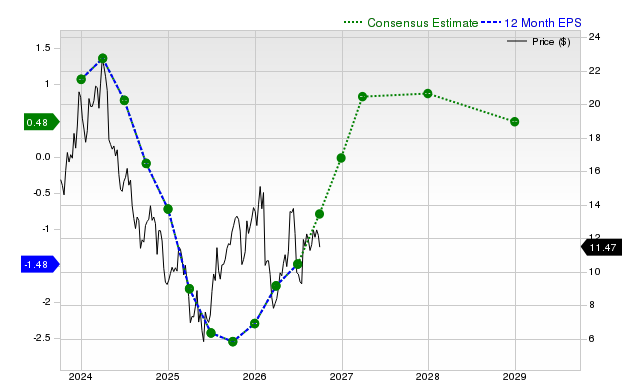 12-month consensus EPS estimate for CLF