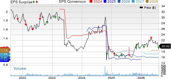 MDU Resources Group, Inc. Price, Consensus and EPS Surprise
