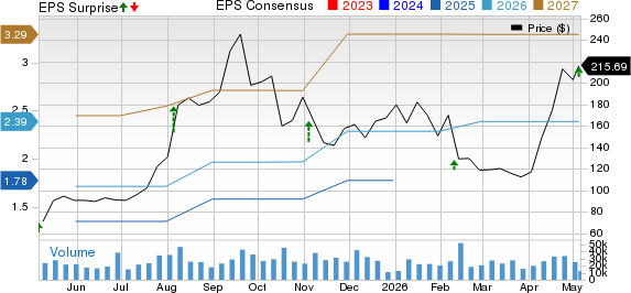 Astera Labs, Inc. Price, Consensus and EPS Surprise