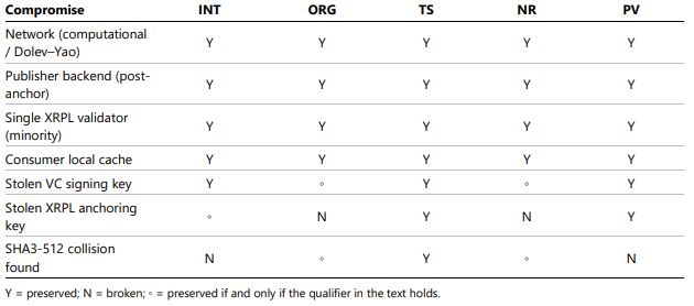 在各类独立攻击下依然得以保留的属性。来源：BIS XRP Ledger