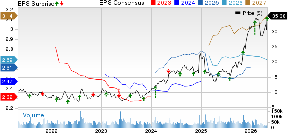 Teva Pharmaceutical Industries Ltd. Price, Consensus and EPS Surprise