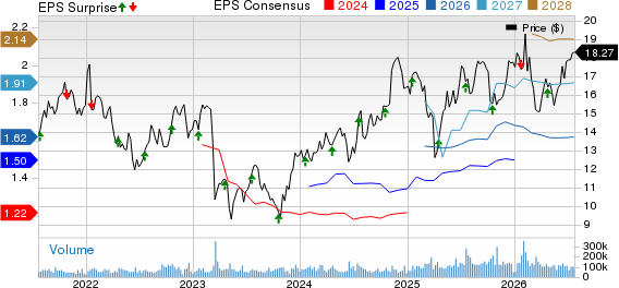 Huntington Bancshares Incorporated Price, Consensus and EPS Surprise