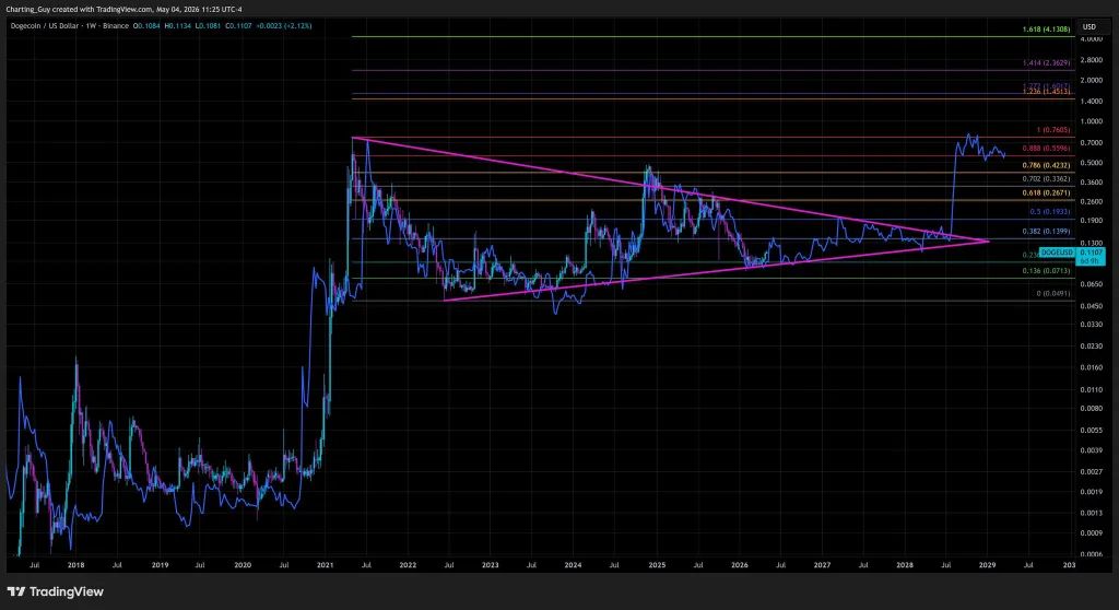 Dogecoin's XRP fractal