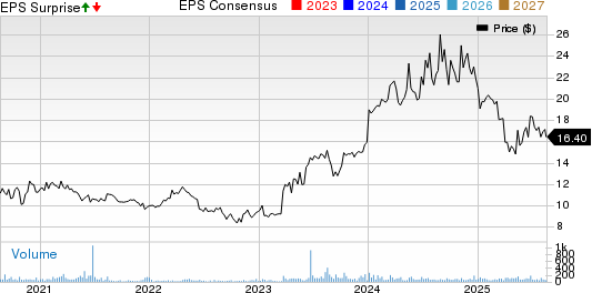 Maui Land & Pineapple Company, Inc. Price, Consensus and EPS Surprise