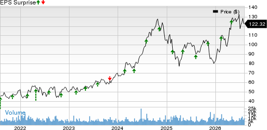 Iron Mountain Incorporated Price and EPS Surprise