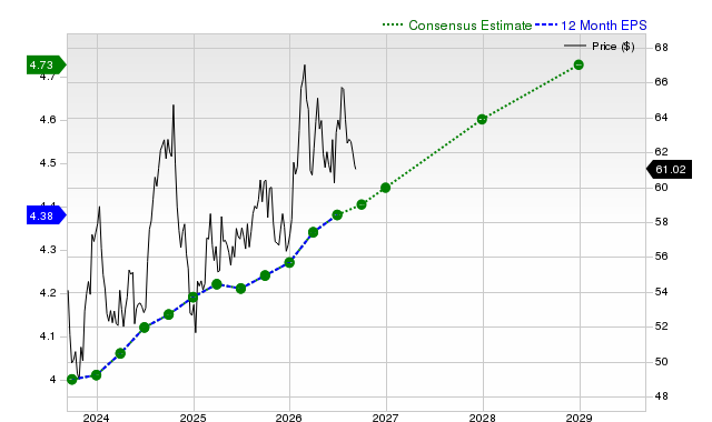 12-month consensus EPS estimate for O