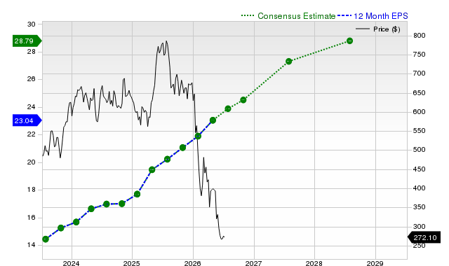 12-month consensus EPS estimate for INTU