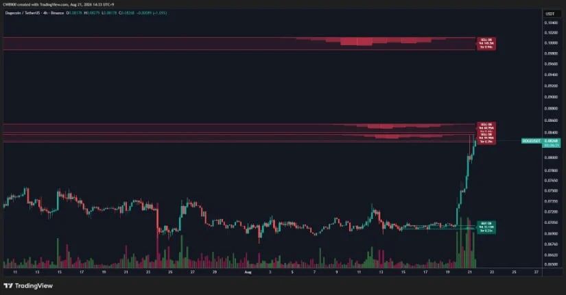 DOGE Faces Major Sell Wall Near $0.10