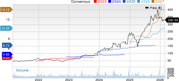 Broadcom Inc. Price and Consensus