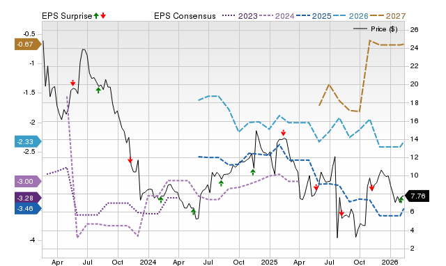 Zacks Price, Consensus and EPS Surprise Chart for REPL