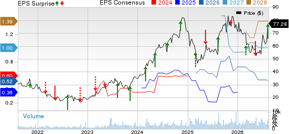RadNet, Inc. Price, Consensus and EPS Surprise
