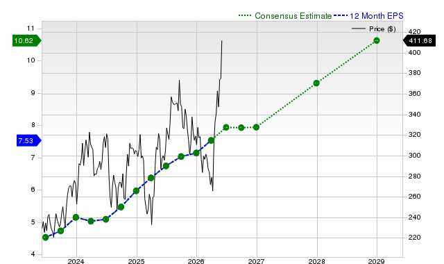 12-month consensus EPS estimate for CDNS