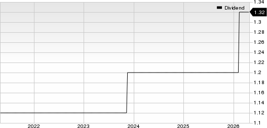 Maximus, Inc. Dividend (TTM)