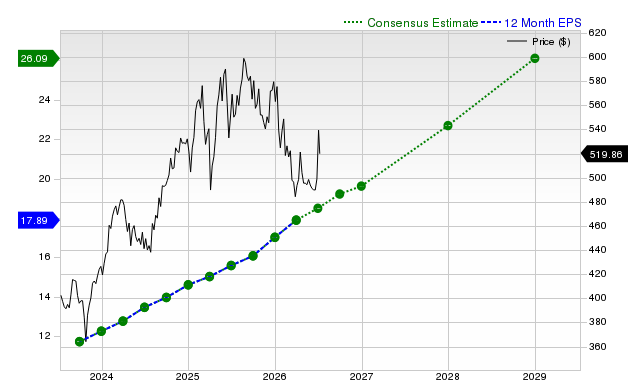 12-month consensus EPS estimate for MA