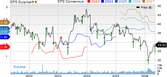 Yelp Inc. Price, Consensus and EPS Surprise