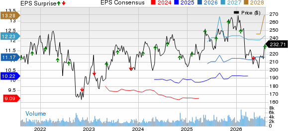 STERIS plc Price, Consensus and EPS Surprise