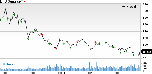 Crown Castle Inc. Price and EPS Surprise