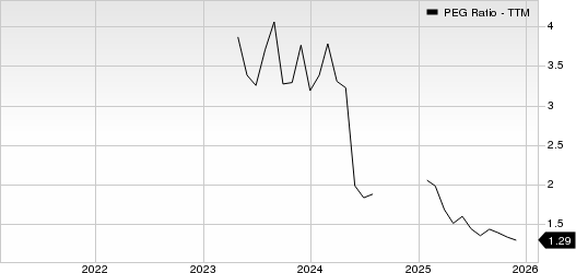 Archrock, Inc. PEG Ratio (TTM)