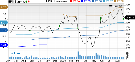 Heico Corporation Price, Consensus and EPS Surprise